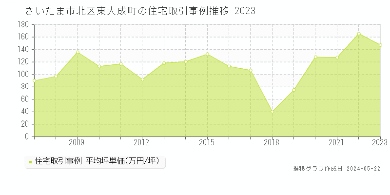 さいたま市北区東大成町の住宅価格推移グラフ 