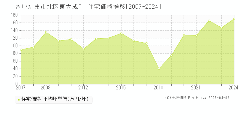 さいたま市北区東大成町の住宅価格推移グラフ 