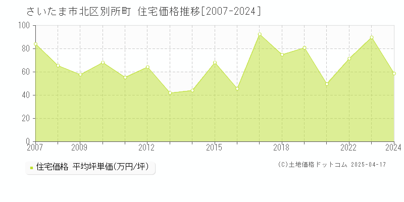 さいたま市北区別所町の住宅価格推移グラフ 