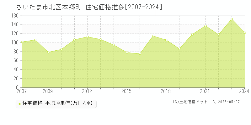 本郷町(さいたま市北区)の住宅価格推移グラフ(坪単価)[2007-2024年]