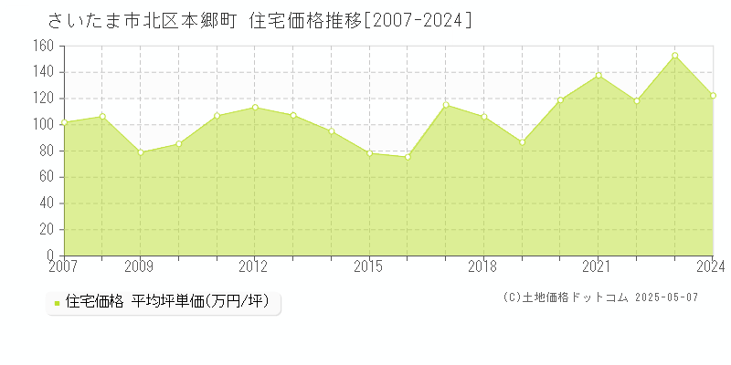 さいたま市北区本郷町の住宅価格推移グラフ 