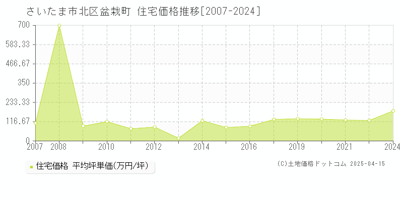 さいたま市北区盆栽町の住宅価格推移グラフ 