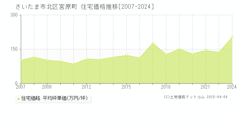 さいたま市北区宮原町の住宅価格推移グラフ 