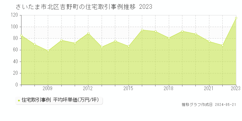 さいたま市北区吉野町の住宅価格推移グラフ 