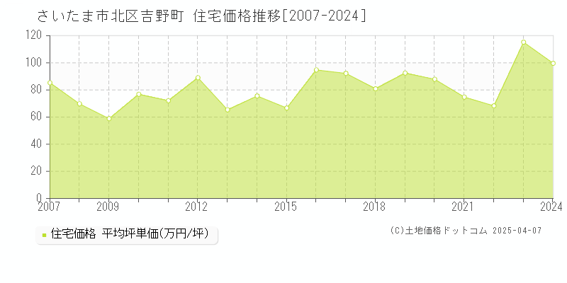 さいたま市北区吉野町の住宅価格推移グラフ 