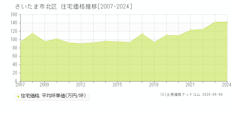 さいたま市北区(埼玉県)の住宅価格推移グラフ(坪単価)[2007-2024年]