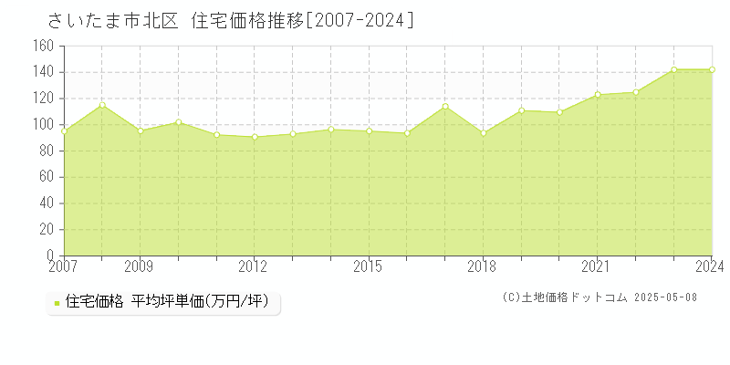 さいたま市北区の住宅価格推移グラフ 