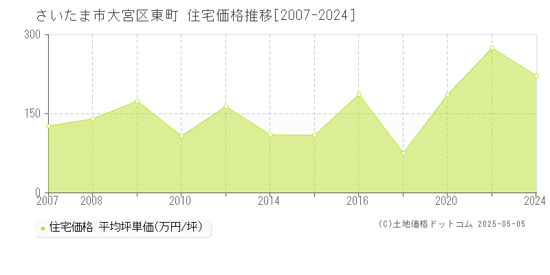 東町(さいたま市大宮区)の住宅価格推移グラフ(坪単価)[2007-2024年]