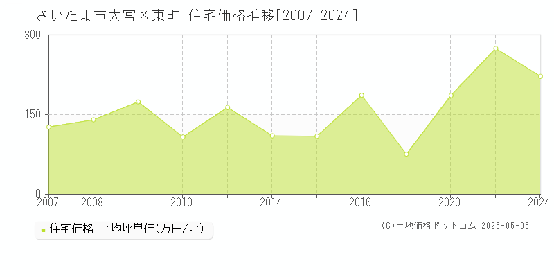 さいたま市大宮区東町の住宅価格推移グラフ 