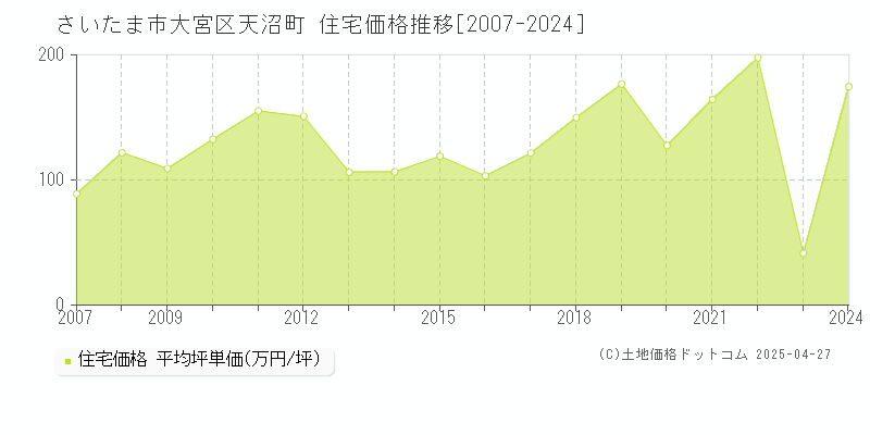 さいたま市大宮区天沼町の住宅価格推移グラフ 