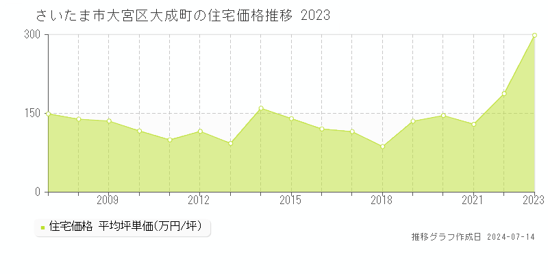 さいたま市大宮区大成町の住宅価格推移グラフ 