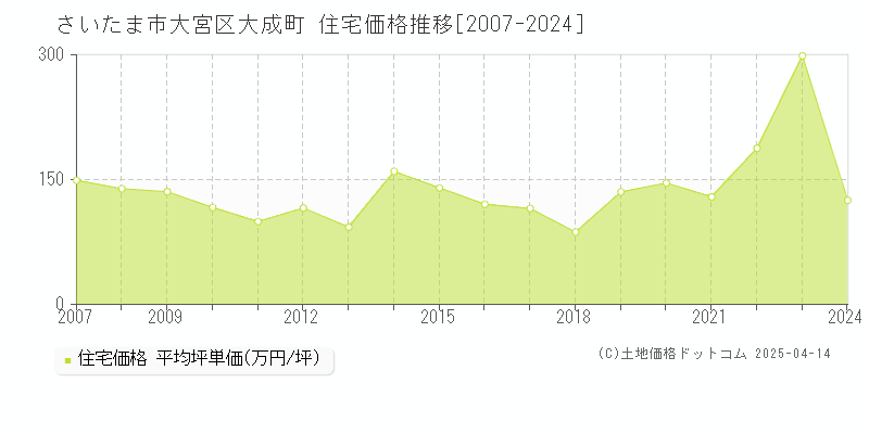 さいたま市大宮区大成町の住宅価格推移グラフ 