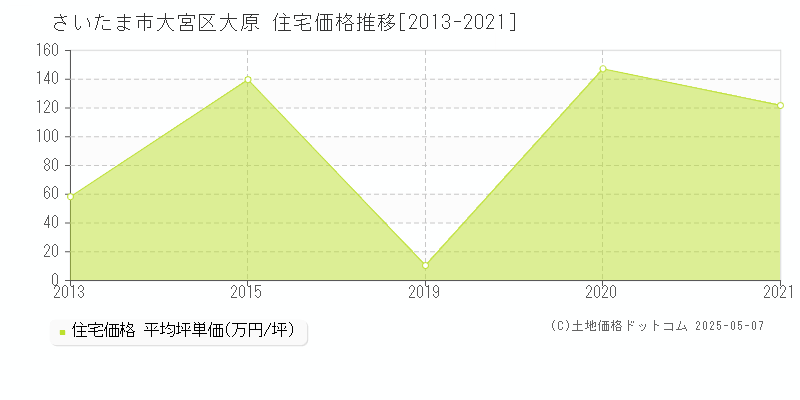 大原(さいたま市大宮区)の住宅価格推移グラフ(坪単価)[2013-2021年]