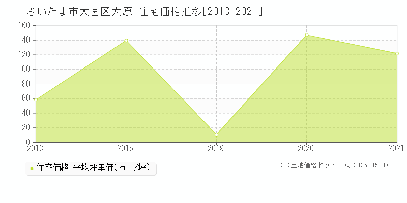 さいたま市大宮区大原の住宅価格推移グラフ 