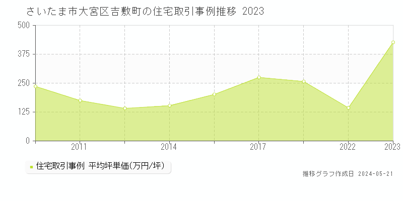 さいたま市大宮区吉敷町の住宅価格推移グラフ 