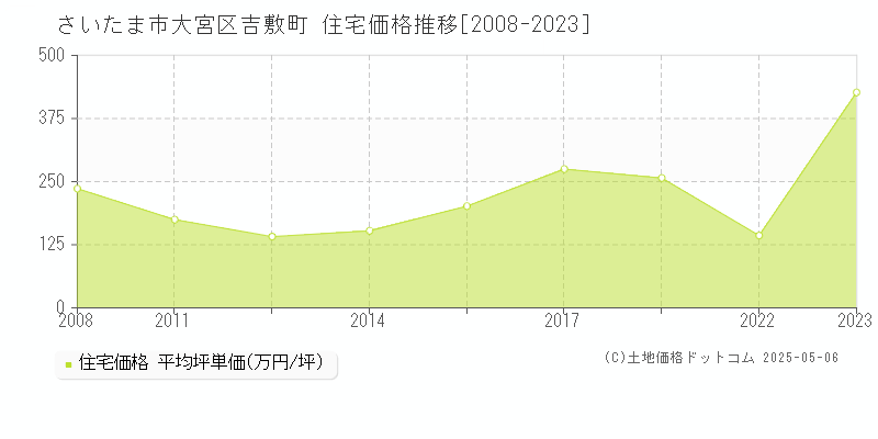吉敷町(さいたま市大宮区)の住宅価格推移グラフ(坪単価)[2008-2023年]