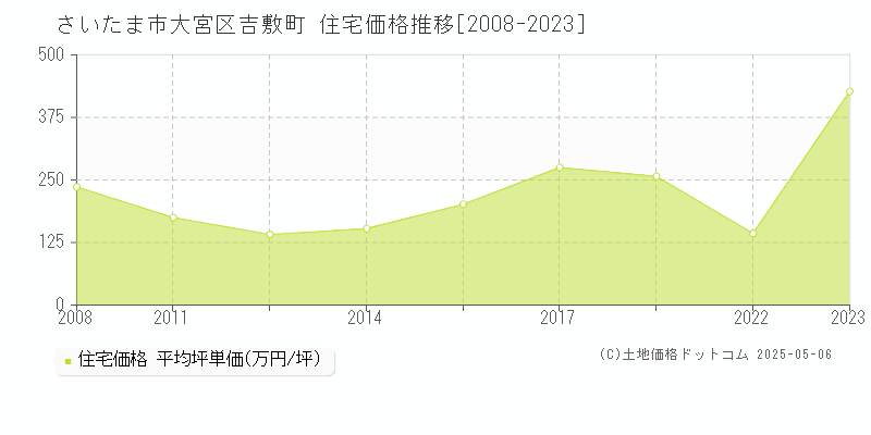 さいたま市大宮区吉敷町の住宅価格推移グラフ 