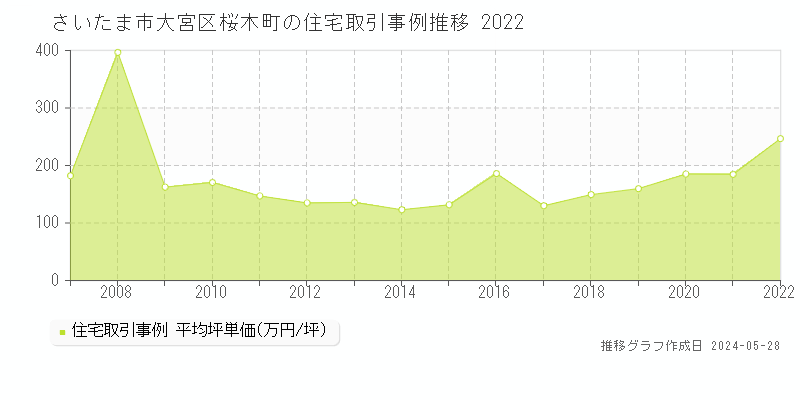 さいたま市大宮区桜木町の住宅価格推移グラフ 