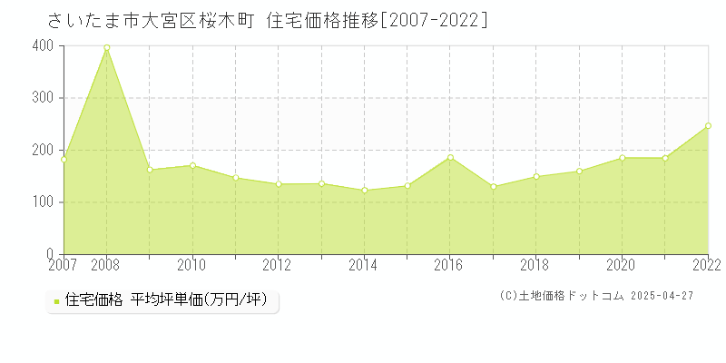 さいたま市大宮区桜木町の住宅価格推移グラフ 