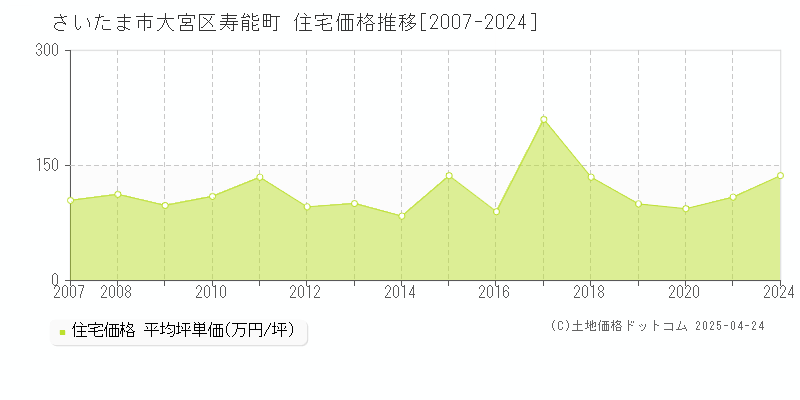 さいたま市大宮区寿能町の住宅価格推移グラフ 