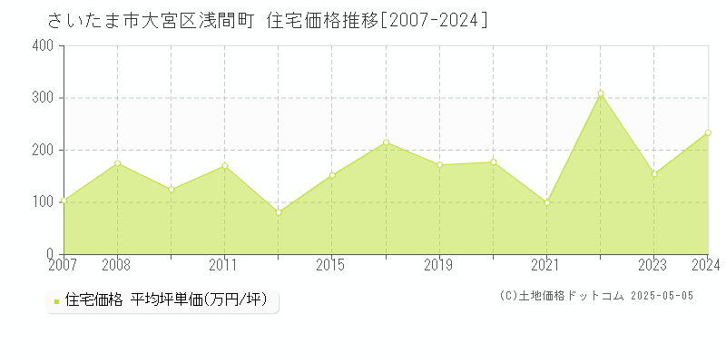 浅間町(さいたま市大宮区)の住宅価格推移グラフ(坪単価)[2007-2024年]