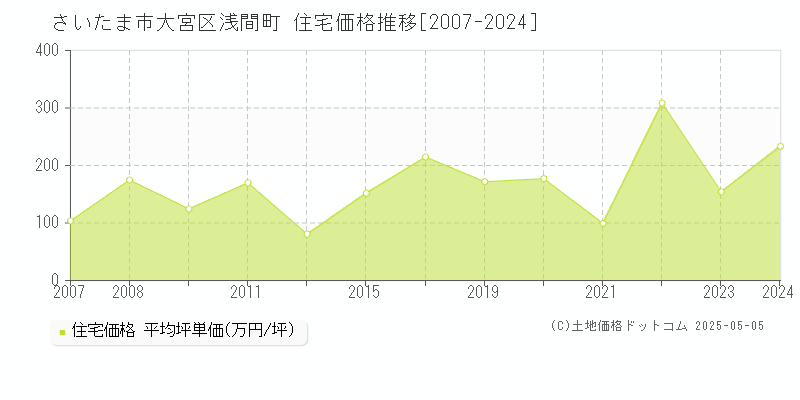 さいたま市大宮区浅間町の住宅価格推移グラフ 