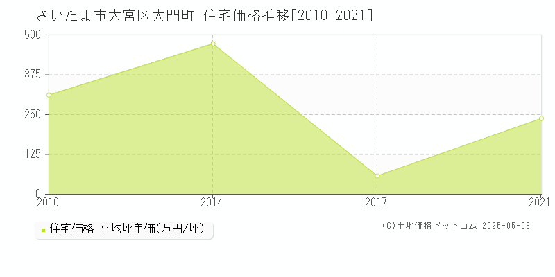 大門町(さいたま市大宮区)の住宅価格推移グラフ(坪単価)[2010-2021年]