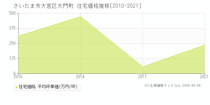 さいたま市大宮区大門町の住宅価格推移グラフ 