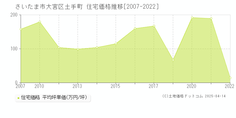 さいたま市大宮区土手町の住宅価格推移グラフ 