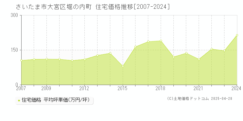 さいたま市大宮区堀の内町の住宅価格推移グラフ 