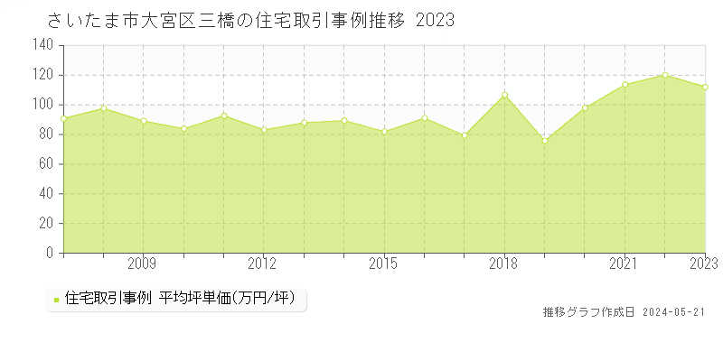さいたま市大宮区三橋の住宅価格推移グラフ 