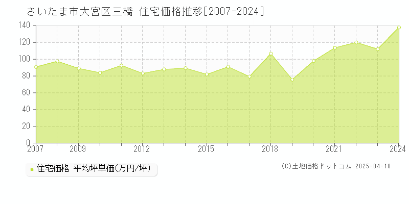 さいたま市大宮区三橋の住宅価格推移グラフ 