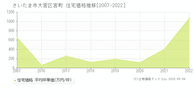 宮町(さいたま市大宮区)の住宅価格推移グラフ(坪単価)[2007-2022年]