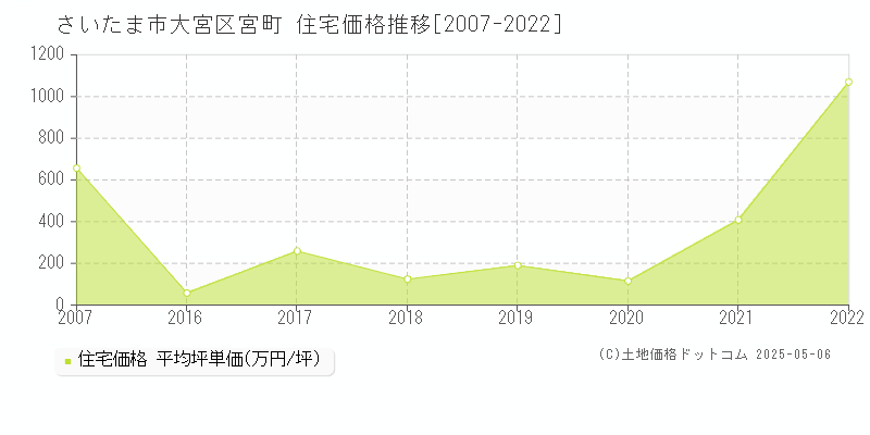 さいたま市大宮区宮町の住宅価格推移グラフ 