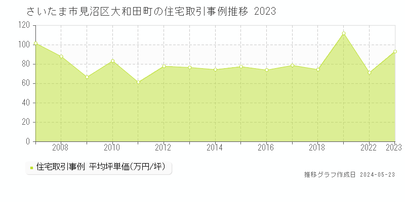 さいたま市見沼区大和田町の住宅価格推移グラフ 