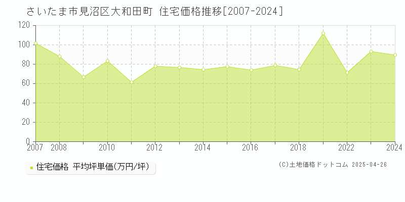 さいたま市見沼区大和田町の住宅価格推移グラフ 