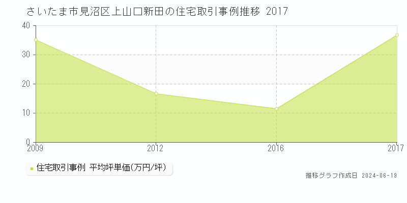 さいたま市見沼区上山口新田の住宅取引価格推移グラフ 