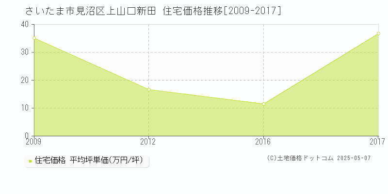 上山口新田(さいたま市見沼区)の住宅価格推移グラフ(坪単価)[2009-2017年]