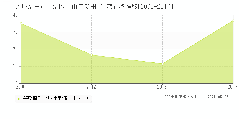 さいたま市見沼区上山口新田の住宅取引価格推移グラフ 