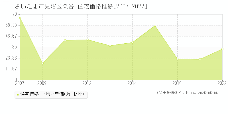 染谷(さいたま市見沼区)の住宅価格推移グラフ(坪単価)[2007-2022年]