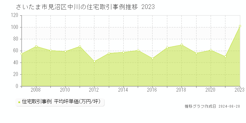 さいたま市見沼区中川の住宅取引価格推移グラフ 