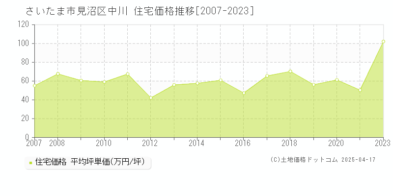 さいたま市見沼区中川の住宅取引価格推移グラフ 