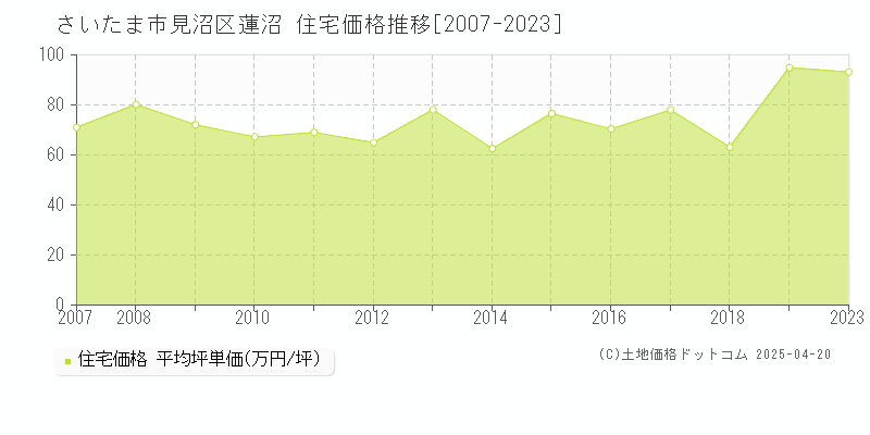 さいたま市見沼区蓮沼の住宅価格推移グラフ 