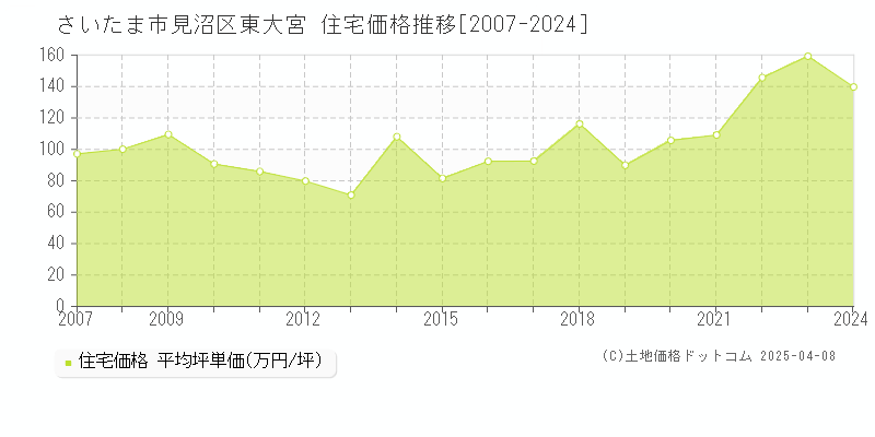 さいたま市見沼区東大宮の住宅価格推移グラフ 