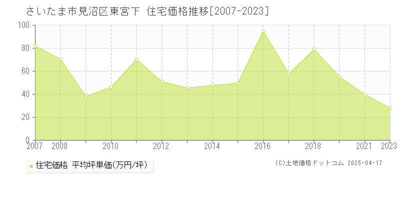 さいたま市見沼区東宮下の住宅価格推移グラフ 