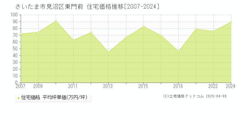 さいたま市見沼区東門前の住宅取引価格推移グラフ 