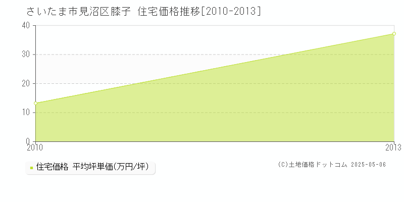 膝子(さいたま市見沼区)の住宅価格推移グラフ(坪単価)[2010-2013年]