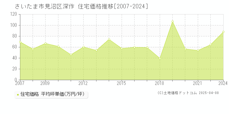 さいたま市見沼区深作の住宅価格推移グラフ 