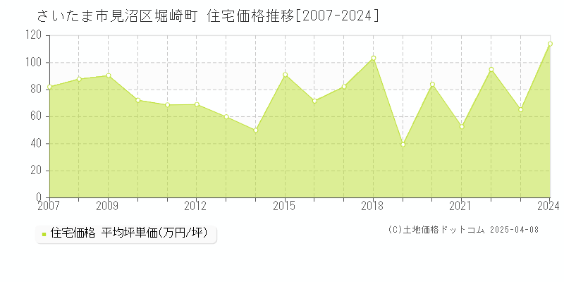 さいたま市見沼区堀崎町の住宅価格推移グラフ 