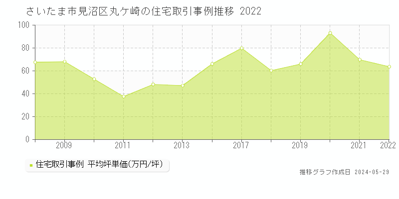 さいたま市見沼区丸ケ崎の住宅価格推移グラフ 